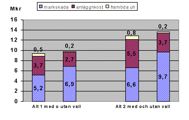 kostnadssammanstllning vid olika alt och vallinflytande.