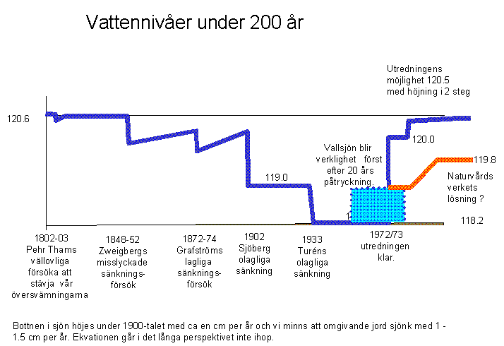 Snkningarna av Horborgasjn under 200 r 